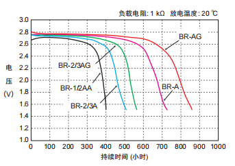 鋰氟電池